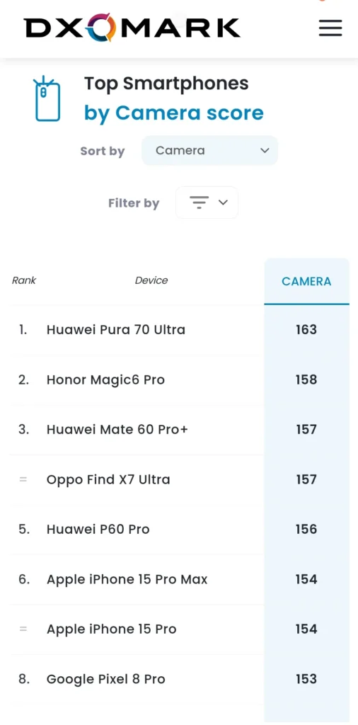 هواوی Pura 70 اولترا صدرنشین Dxomark در سال 2024 شد 5 1715366240173