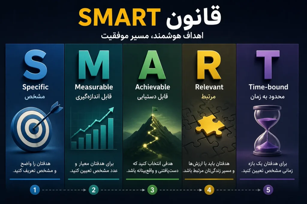 چرا ۹۷ درصد مردم هرگز به رویاهایشان نمیرسند؟ (و ۳ راهکاری که 1٪ بقیه استفاده میکنند) 3 قانون SMART
